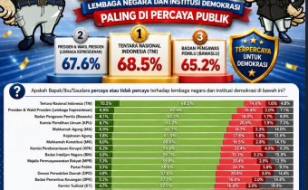 Kepercayaan Publik terhadap Bawaslu Meningkat, Raih Peringkat Tiga Lembaga Demokrasi Paling Dipercaya